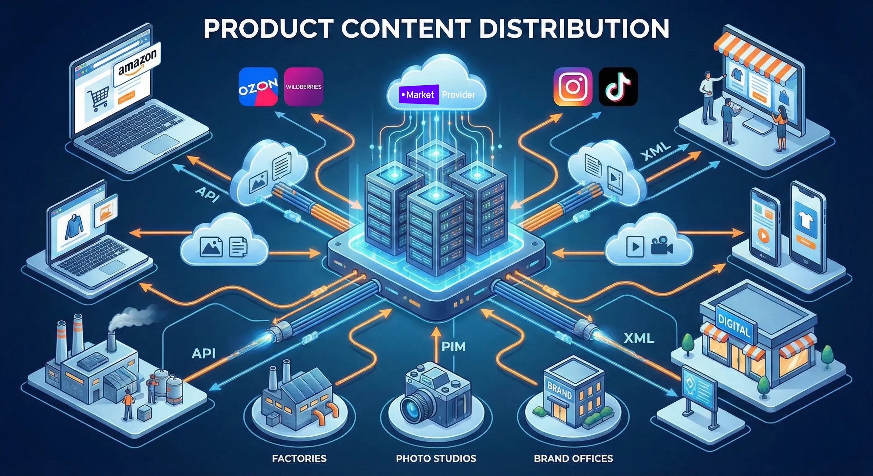 Product Content Syndication